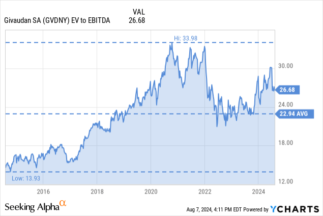 Chart