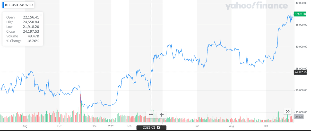 BTC around SVB failure