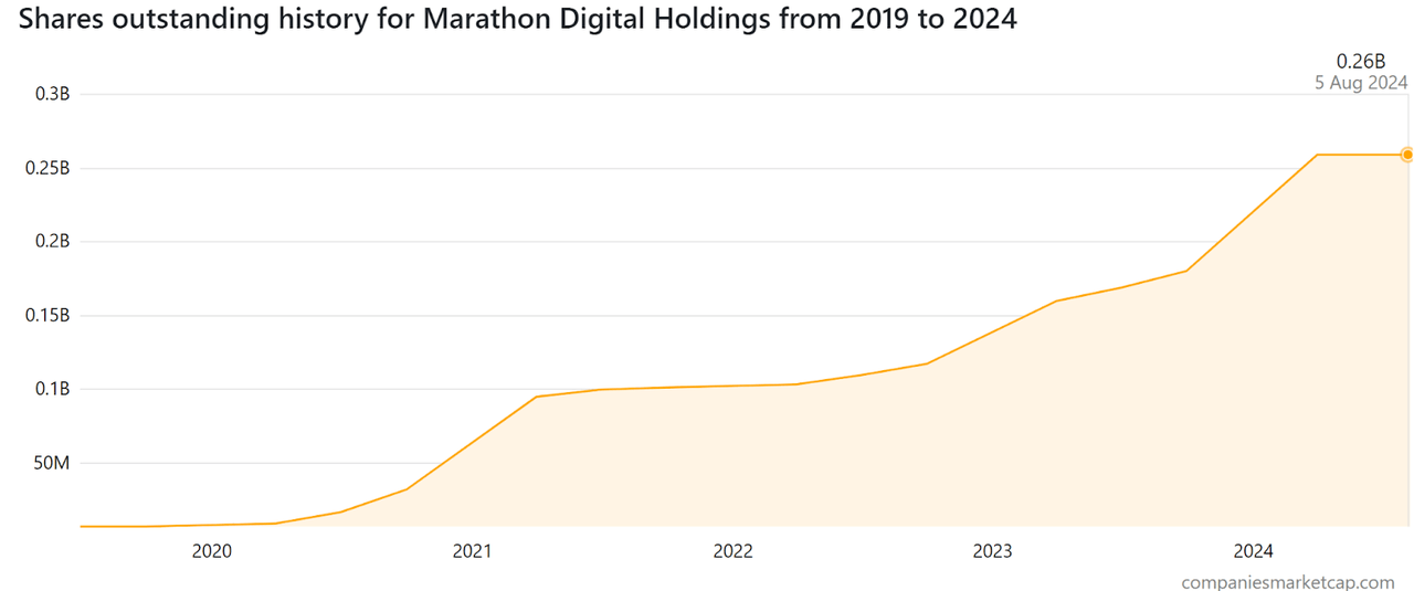 MARA Shares Outstanding, past 5 years