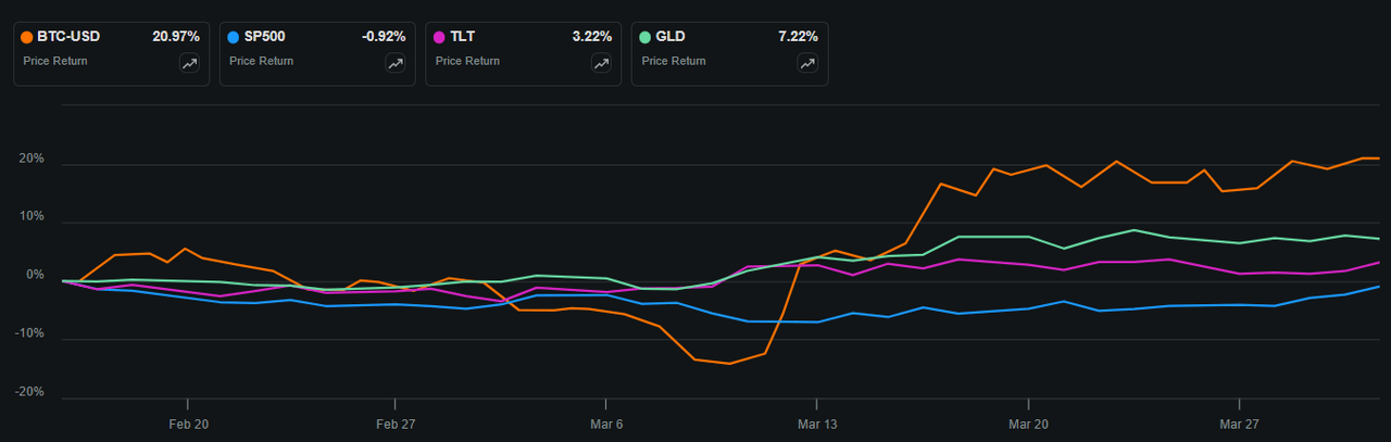 BTC and Others around SVB failure