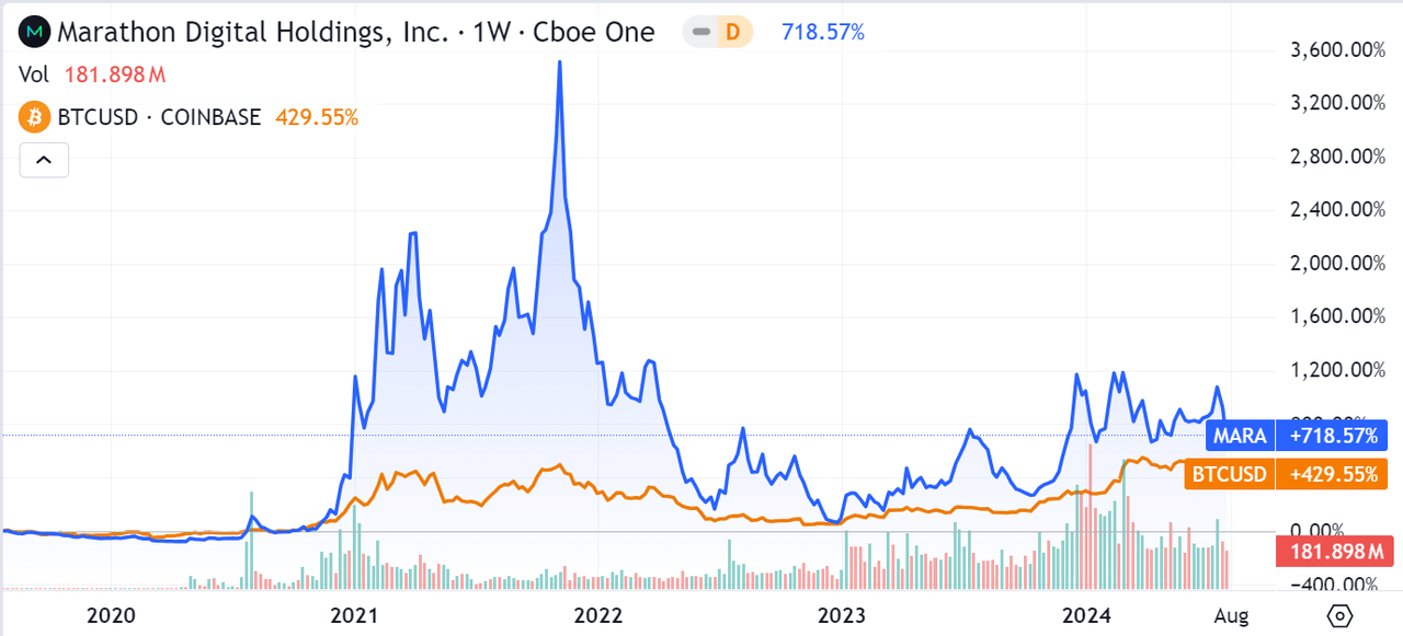 MARA vs. BTC performance, past 5 years