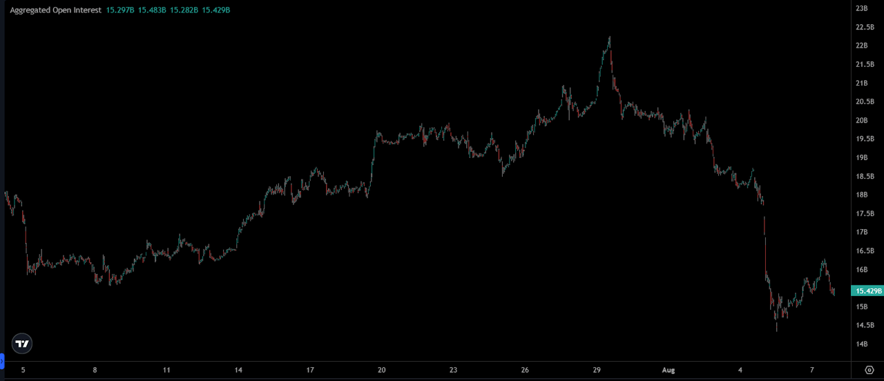 Open Interest on Bitcoin