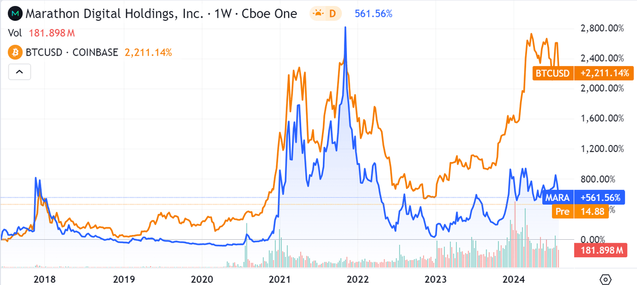 MARA vs. BTC performance, past 6 years