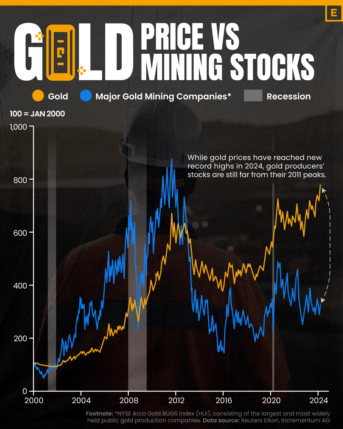 Gold Mining vs. Gold Mining stocks, 20 years comparison