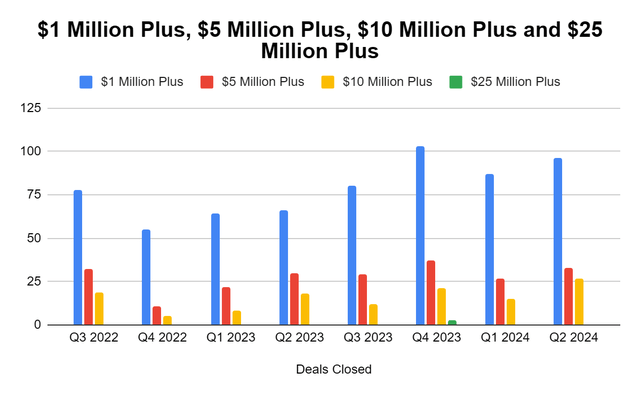 PLTR Deals over $1 million