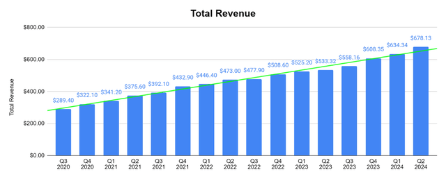 Total Revenue