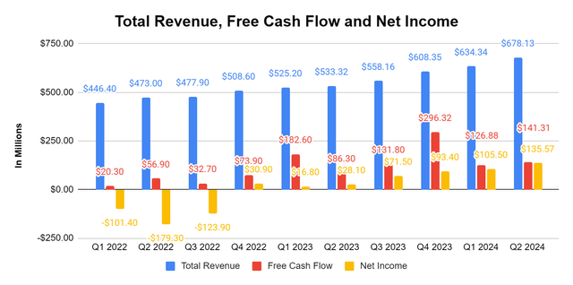 Palantir Revenue and Profitability