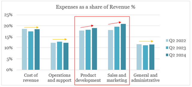 Airbnb falling margins and rising fixed costs