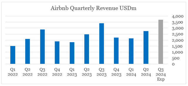 Airbnb quarterly revenue