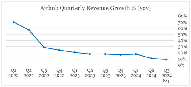 Airbnb quarterly revenue growth
