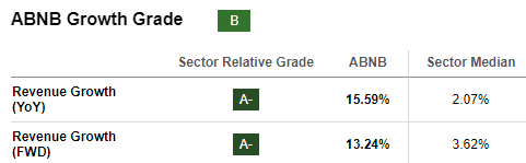 Airbnb forward revenue growth