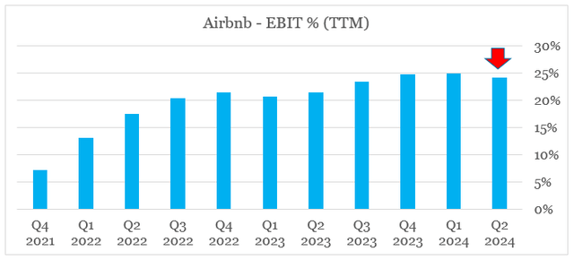 Airbnb Quarterly Operating Margin