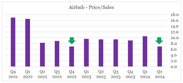 Airbnb Price/Sales