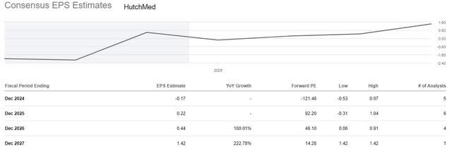 Wall Street analysts consensus on Hutchmed's forward earning projections