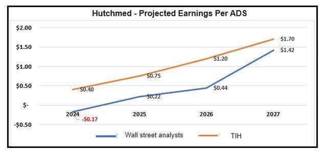 Tudor Invest Holding's projection of earnings per ADS versus Wall St.