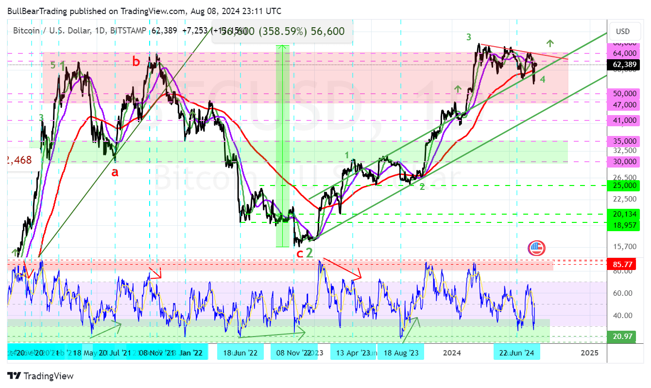 Bitcoin Correction Is Over, Next Major Rally Beginning Now (Technical  Analysis) | Seeking Alpha