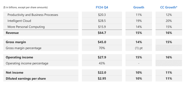 Microsoft Investor Presentation