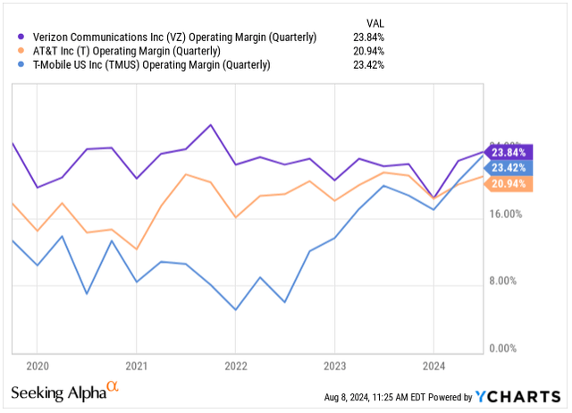 Operating Margin