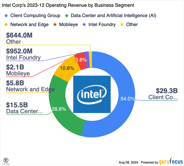 Intel stock, INTC, AMD, NVDA, Intel investment, Intel stock analysis, Intel financial health, Intel AI technology, Intel data center, Intel vs Nvidia, Intel vs AMD, Intel innovation challenges, Intel long-term investment, Intel execution risk, semiconductor industry trends, Intel technological leadership, Intel market opportunities, Intel strategic initiatives, Intel debt management, Intel cost reduction plan, Intel PC market shift, AI and data-centric computing, Intel competitive landscape, Intel turnaround strategy