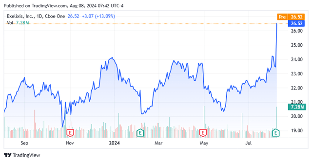Stock Chart