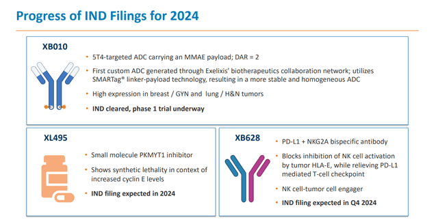 IND Filings 2024