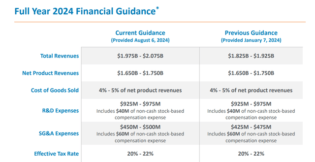 FY2024 Guidance