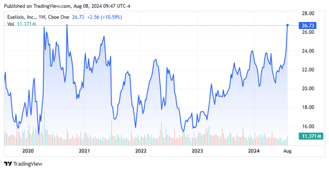Stock Chart