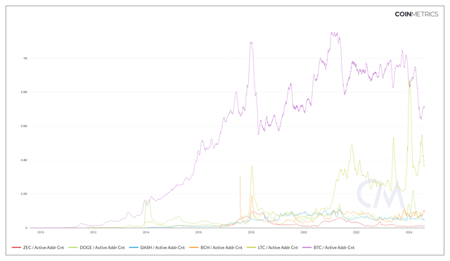 Active addresses on average for 30 days