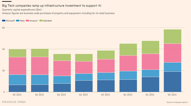 Big tech technical AI investments