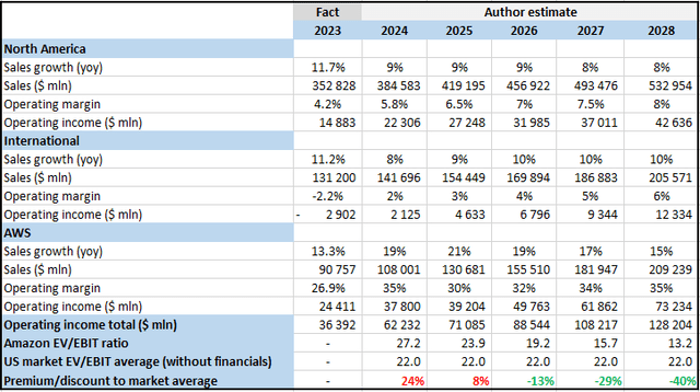 Amazon relative valuation