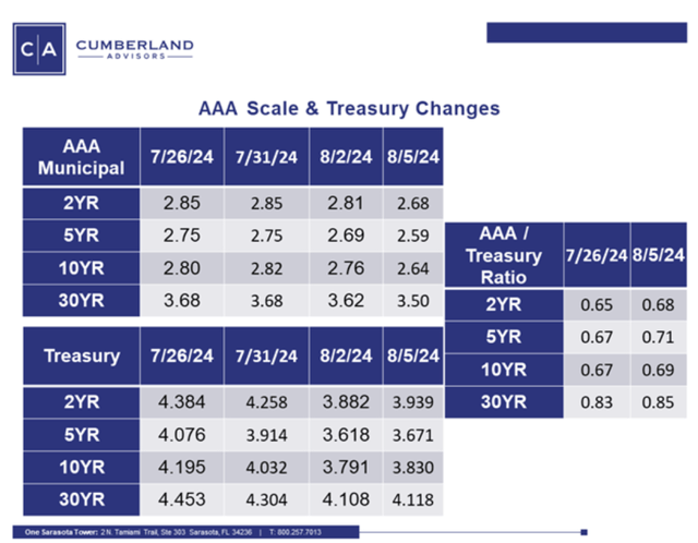 Bonds Go Big