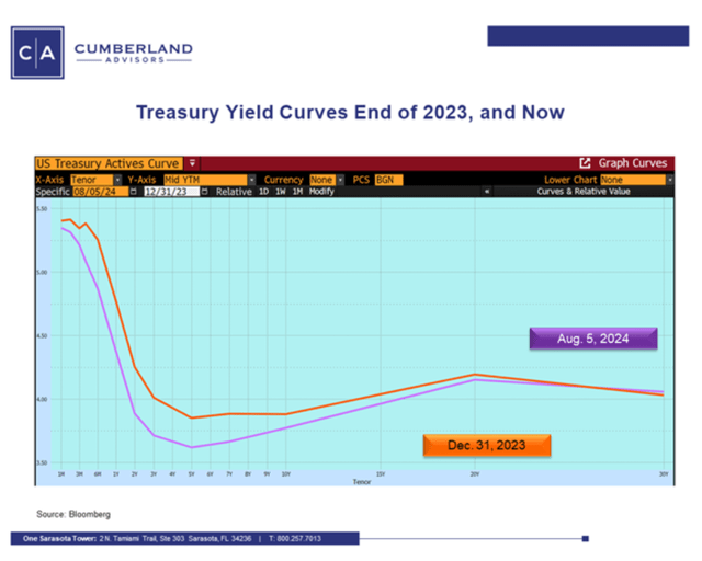 Bonds Go Big