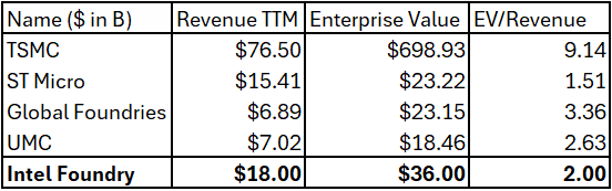 Author's Compilation - Semiconductor Manufacturer EV/EBIT Multiple