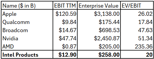 Author's Compilation - Fabless EV/EBIT Multiple