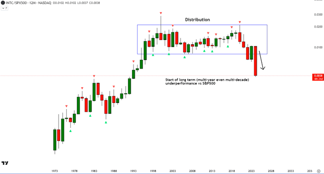 INTC vs SPX500 Technical Analysis