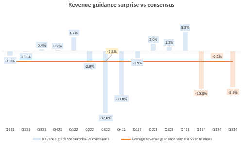 Revenue Guidance Surprise vs Consensus