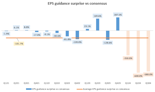 EPS Guidance Surprise vs Consensus