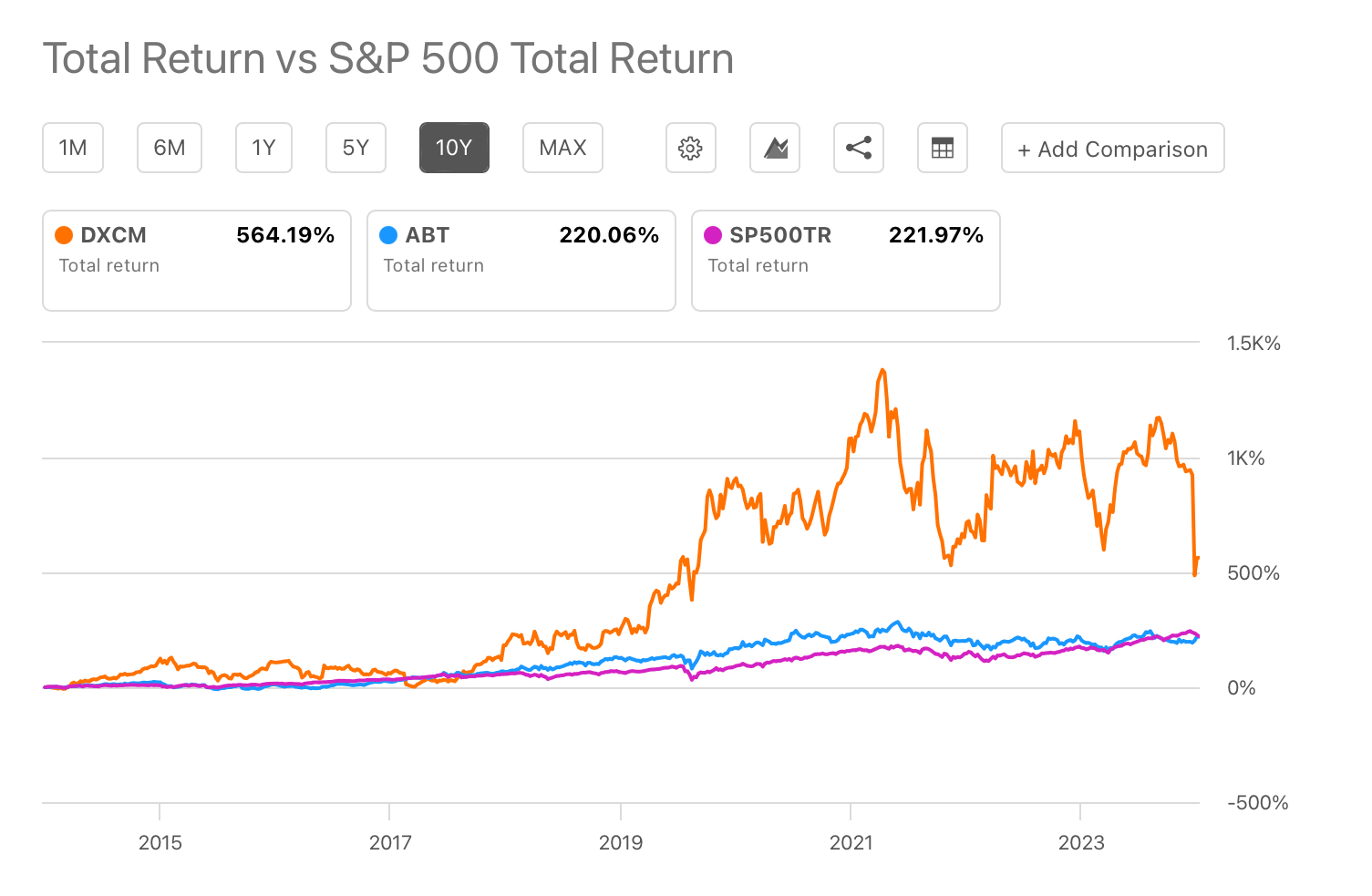 DexCom's Competitive Landscape: A Deep Dive Into The CGM Market (NASDAQ ...