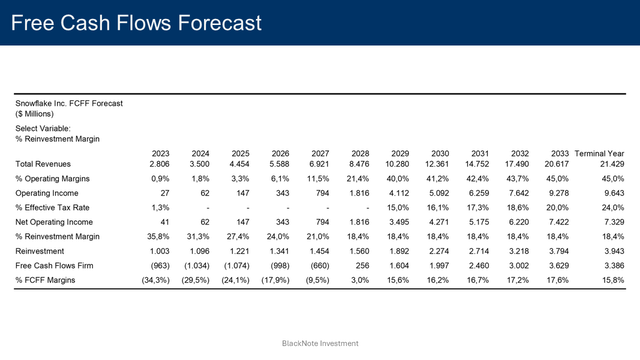 fcf projections