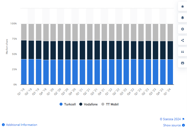 Turkey Market Share