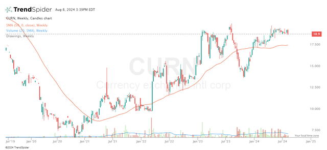 stock chart