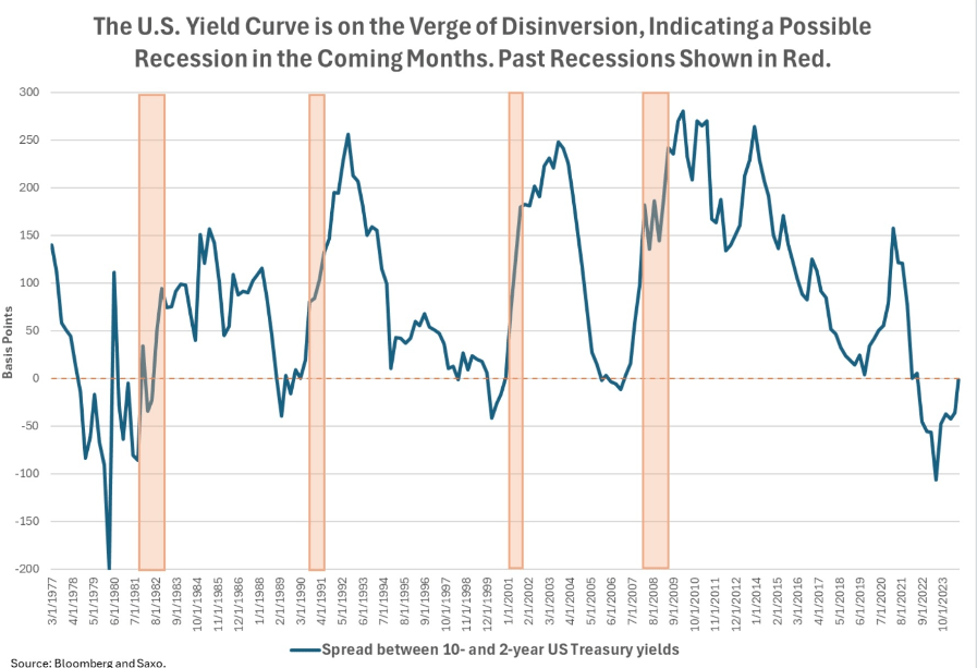 Yield Curve DisInversion Nearing