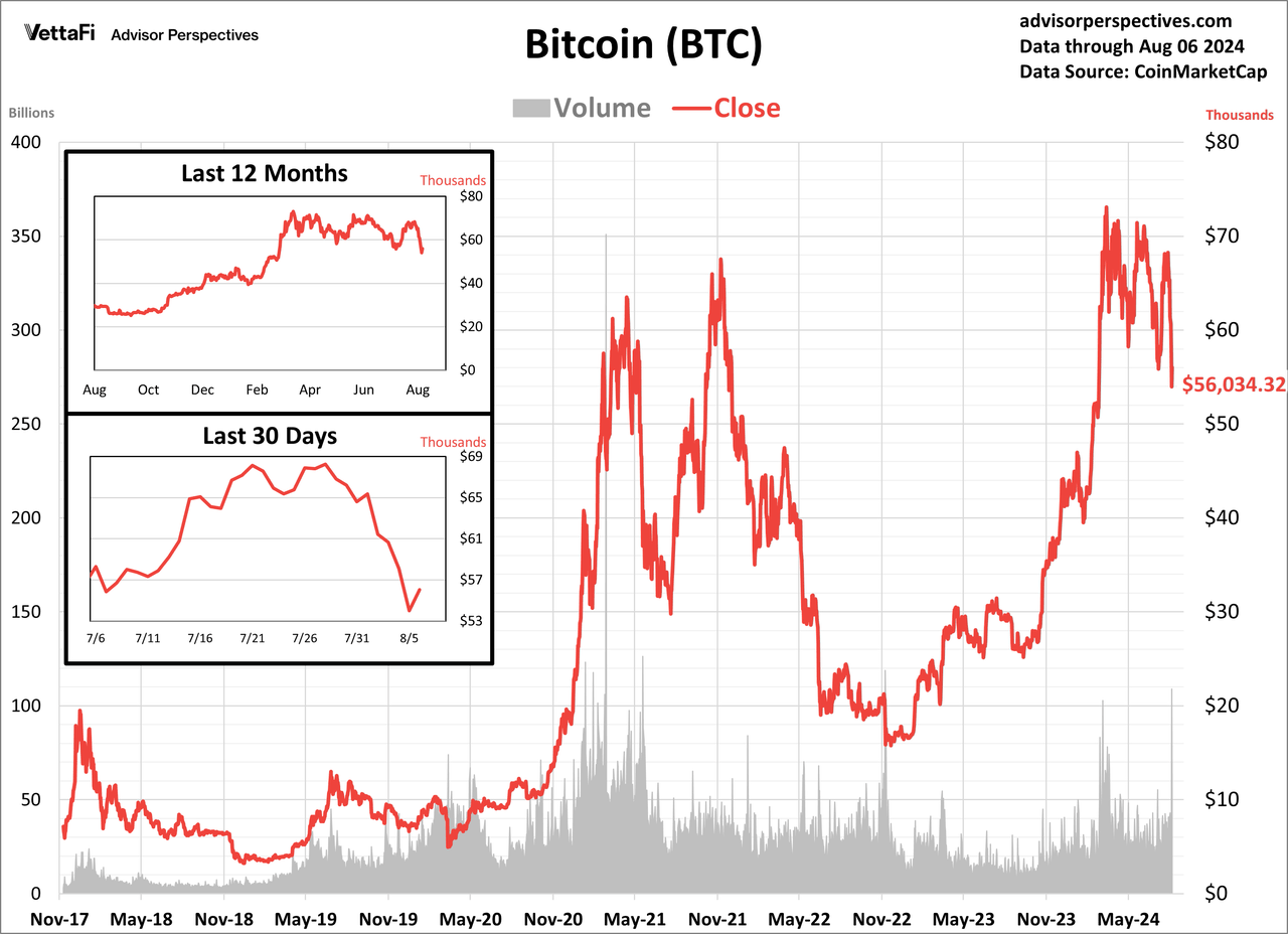 Bitcoin daily price since 2017