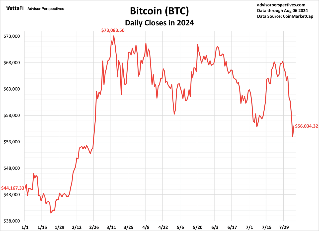 Bitcoin daily price this year