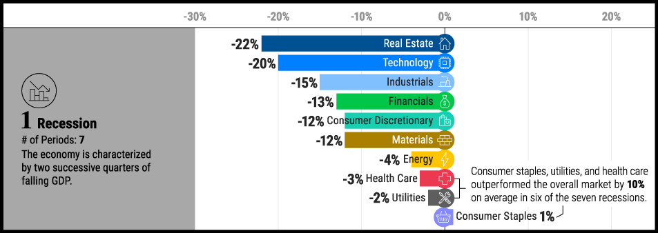 U.S. Market Recession Performance by Sector Since 1960