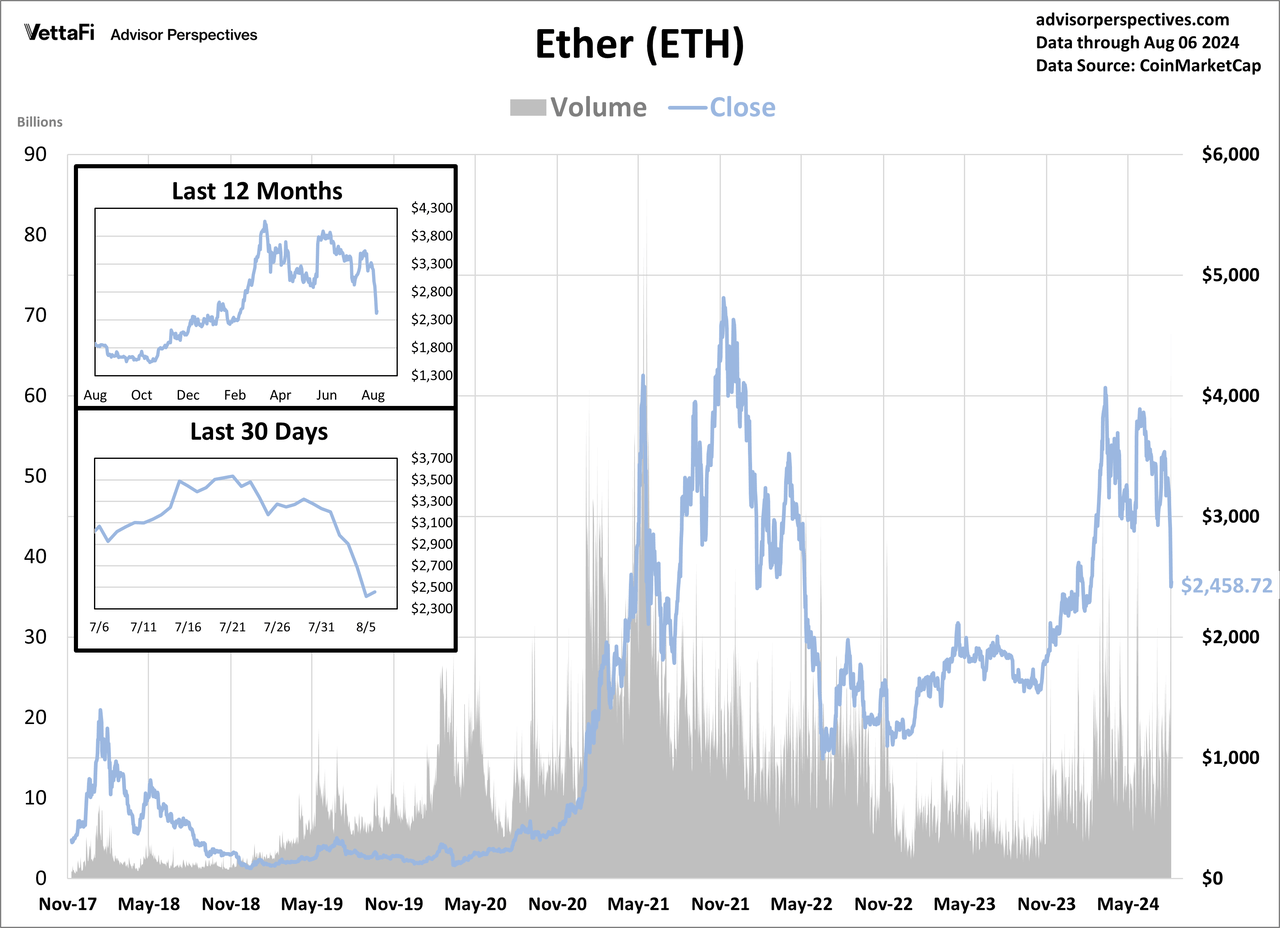 Ether daily price since 2017