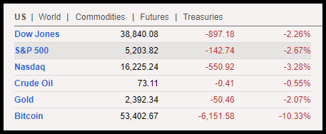 Market Meltdown: Monday, August 5, 2024