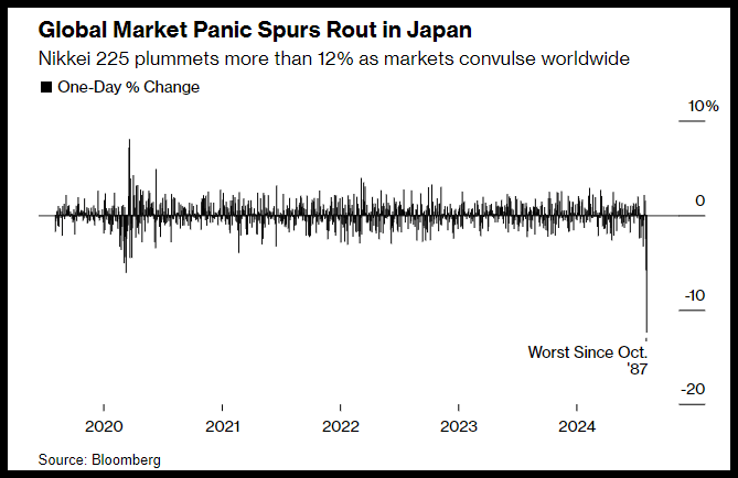 Global Market Panic Spurs Nikkei 225 Selloff
