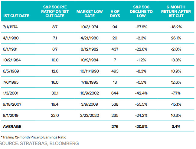 Stock Market Performance and Fed Rate CutsStock Market Valuation And Performance After The Fed’s 1st Rate Cut
