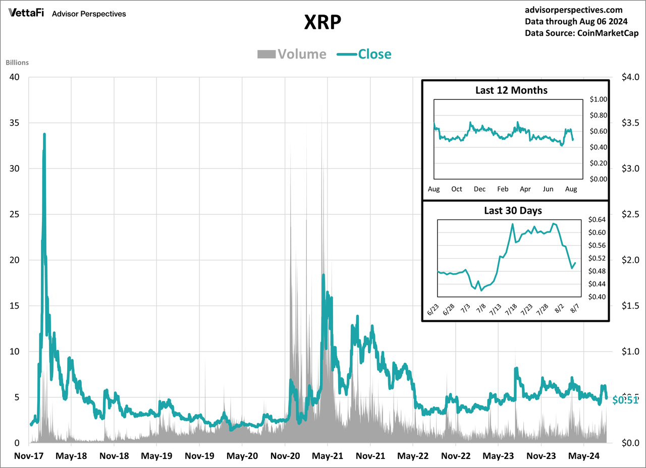 XRP daily price since 2017